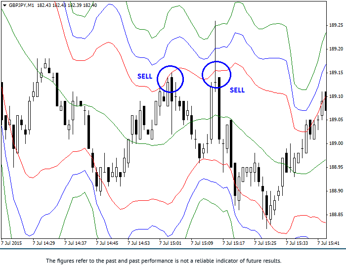 Stratégie «Bollinger Bands» 2gbpjp10