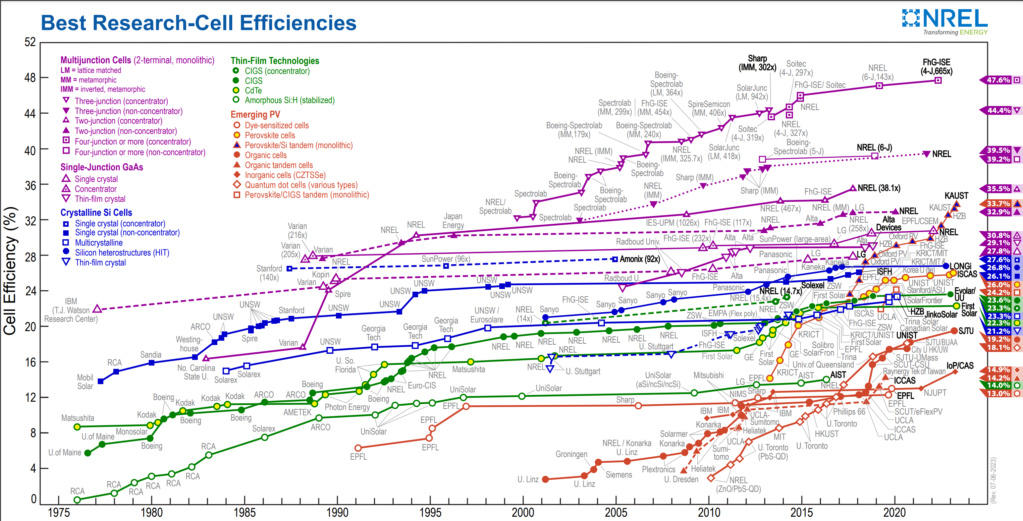 Reference rendement de conversion solaire Solar10