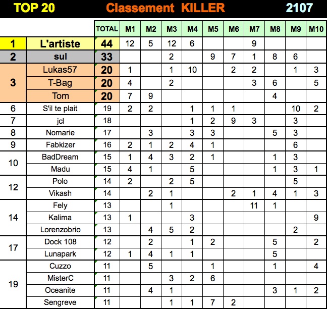 ARP 2017 - TOP 20  challenge "killer" Killer10