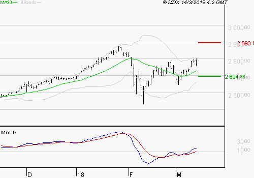 S&P 500 Sp50010