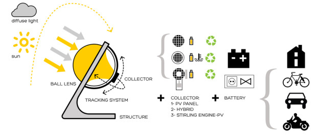 Rawlemon, la sphère qui démultiplie l’énergie solaire reçue sur un panneau Dhihvs10