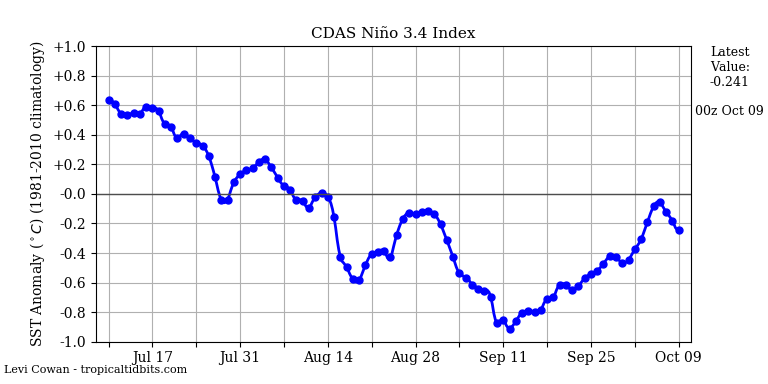 2017-18 Winter Discussion thread - Page 3 Nino3412