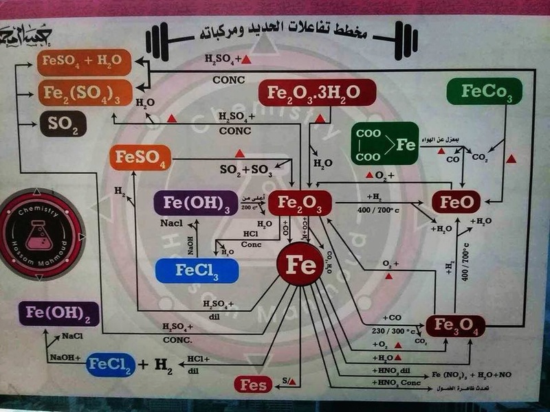 مخطط لجميع تفاعلات الحديد .. كيمياء ثالث ثانوي 0140