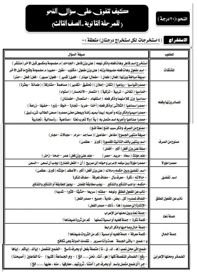 أهم استخراجات النحو لن يخرج عنها امتحان الصف الثالث الثانوي 11268