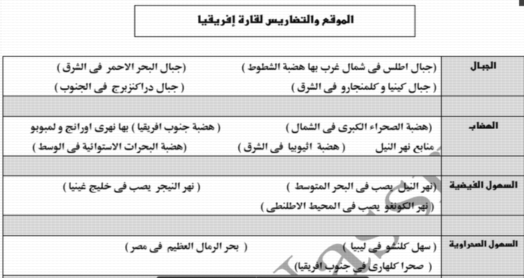 مراجعة الموقع والتضاريس جغرافيا الصف الثالث الاعدادى ترم اول 2018  1163