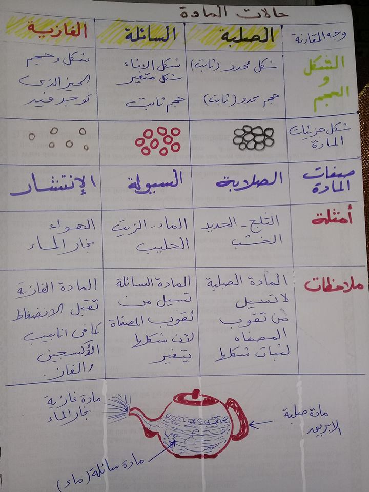 مقارنة حالات المادة الثلاث للصف الرابع الابتدائي في ورقة واحدة 2116