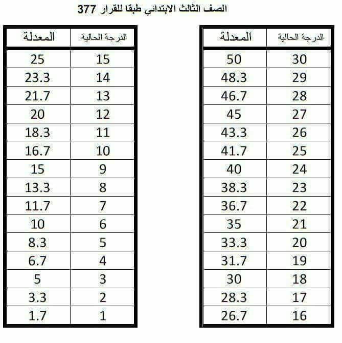 جداول حساب متوسط درجات الامتحان النهائي لمادة اللغة الانجليزية "ابتدائي - اعدادي" حسب القرار 377 _ 2018 2183