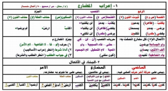 مذكره النحو و كيفيه الاعراب للصف الثالث الثانوى 22108