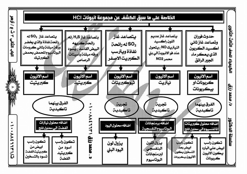 أهم مخططات الكيمياء للثالث الثانوي 2541