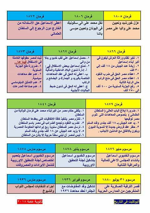 ملخص الفرمانات في تاريخ الصف الثالث الثانوي في ورقة واحدة ,التاريخ للصف  الثالث الثانوي ,المنهج المصري