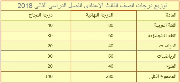 توزيع درجات الصف الثالث الاعدادى الترم الثانى 2018 5567