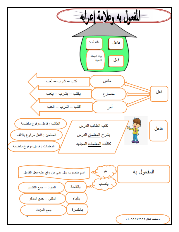 شرح المفعول به للاستاذ / محمد عادل _ooiuo12