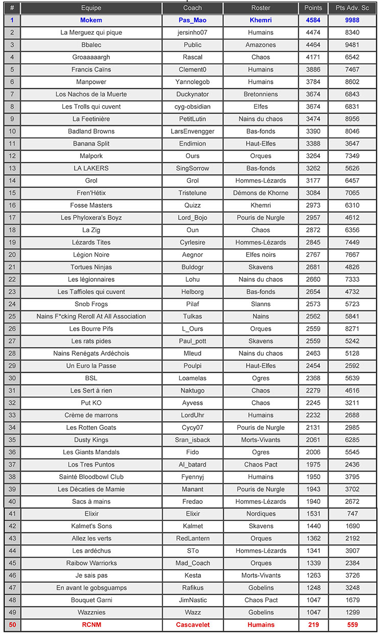 Volcano Bowl II les 24 & 25 mars 2018 à Aizac en Ardèche - Page 14 Classe10