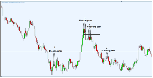 تعلم فوركس:الشموع اليابانية بالتفصيل : شمعة الشهاب الساقط نموذج الشهاب (Shooting Star) Shotin11