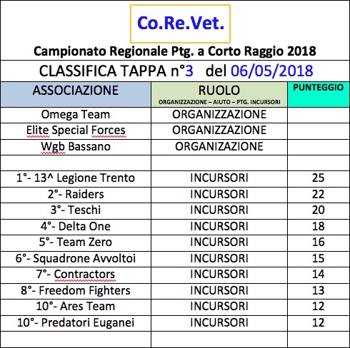 Classifica TERZA tappa Classi12