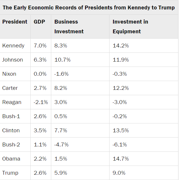 Trump lags behind his predecessors on economic growth Egrow10