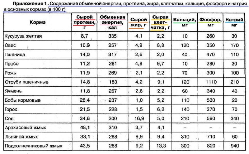 Питательные вещества в кормах Image_71