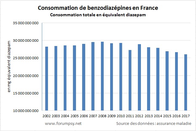 Consommation de benzodiazépines en France - Consommation totale en équivalent diazepam <br />