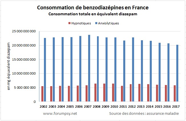 Consommation d'anxiolytiques et hypnotiques en France - Consommation d’hypnotiques et d’anxiolytiques en équivalent diazepam - 2002 2017<br />