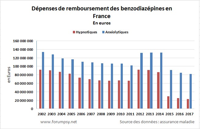 Remboursements d'anxiolytiques et hypnotiques en France - 2002 2017