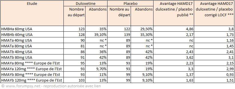 Duloxétine - Synthèse des abandons et de leur effet sur les résultats en HAMD17