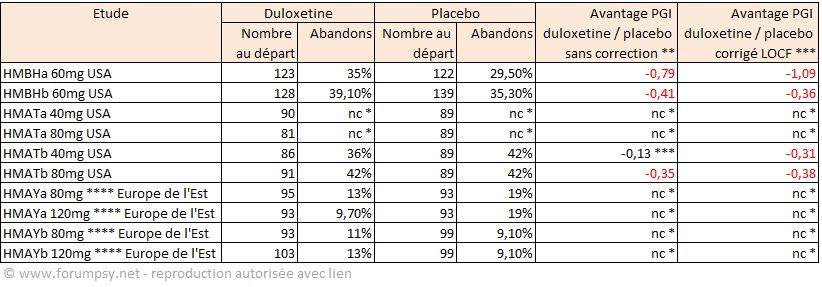 Duloxétine - Synthèse des abandons et de leur effet sur les résultats en PGI