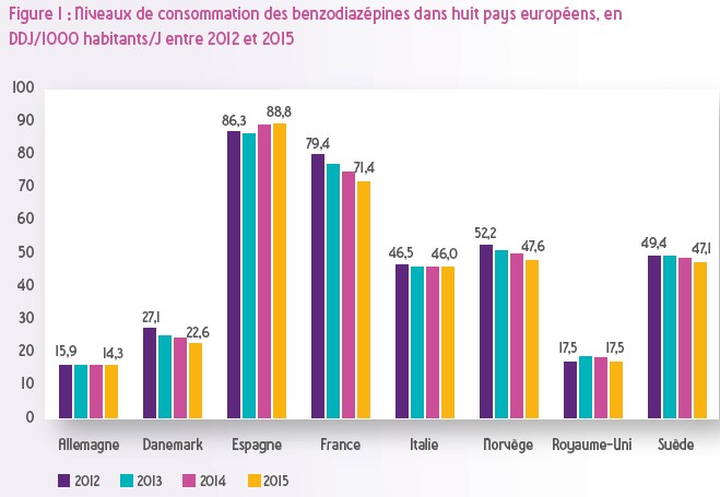 Comparaison des consommations de benzodiazépines Angleterre / France - 2008-2011