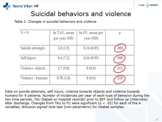 Thérapie d'Exposition Basale - Norvege - Résultats en terme de suicidalité et violences