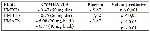 diminution comparée du score de dépression HAMD-17 entre duloxetine et placebo à 2 mois