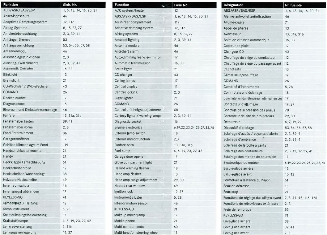 (S/W204): Esquema de fusíveis C5231210