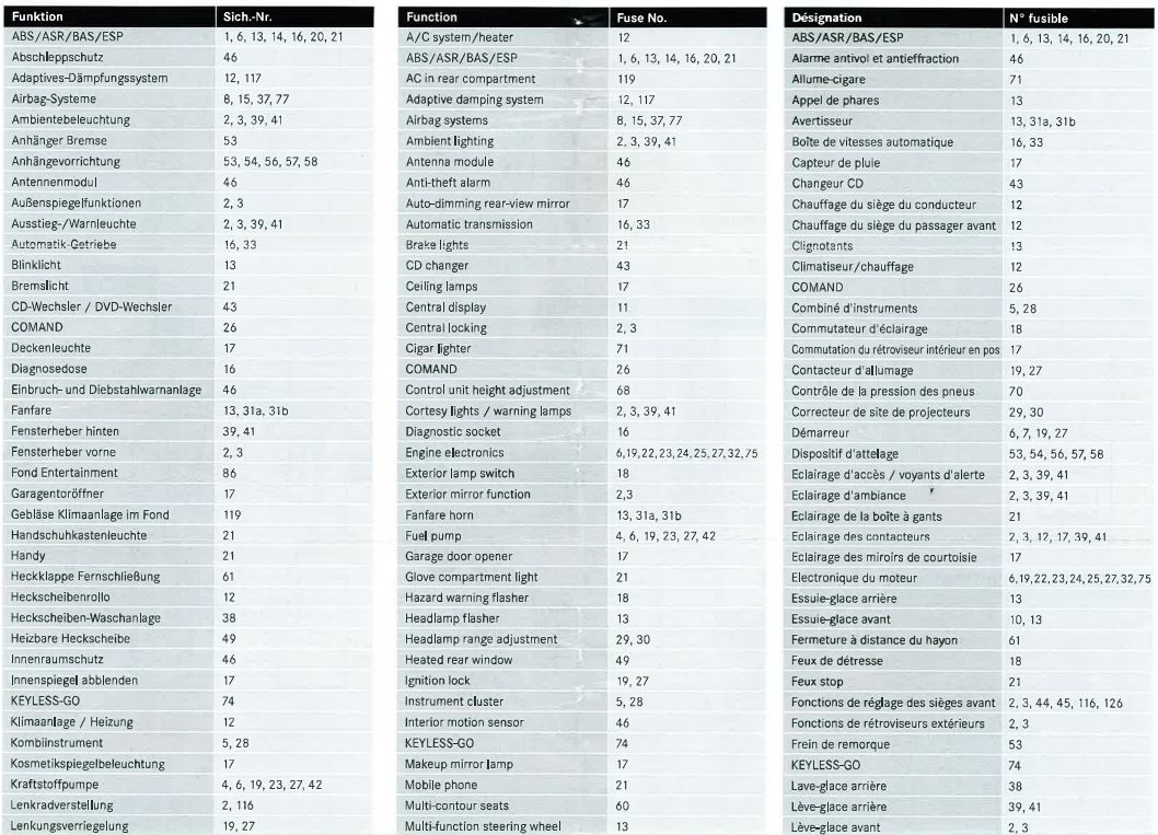 (S/W204): Esquema de fusíveis  C5231210