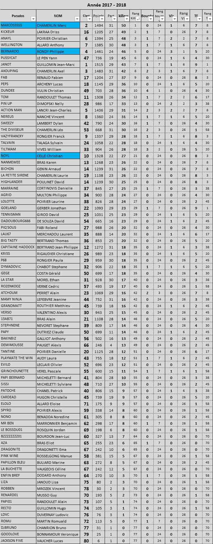 E4 : JANOT A LA GAGNE ET PREND LE LEAD AU GENERAL Killer35