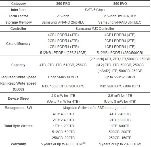 Οι νέοι SSDs Samsung 860 Evo και 860 Pro θα λανσαριστούν από $ 95  142