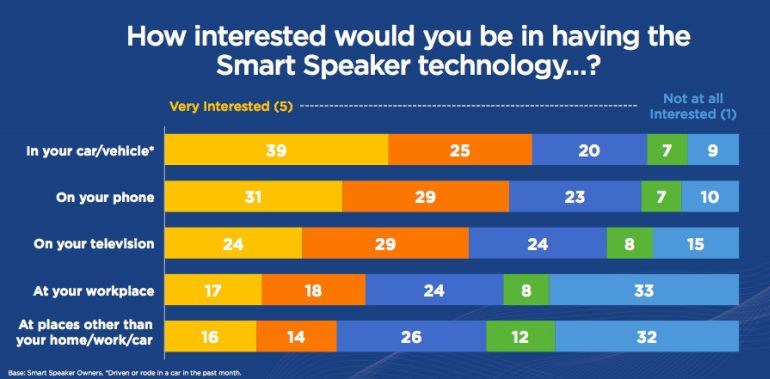 Smartphones - Τα έξυπνα ηχεία είναι πλέον πιο δημοφιλή από τα smartphones στην Αμερική 312