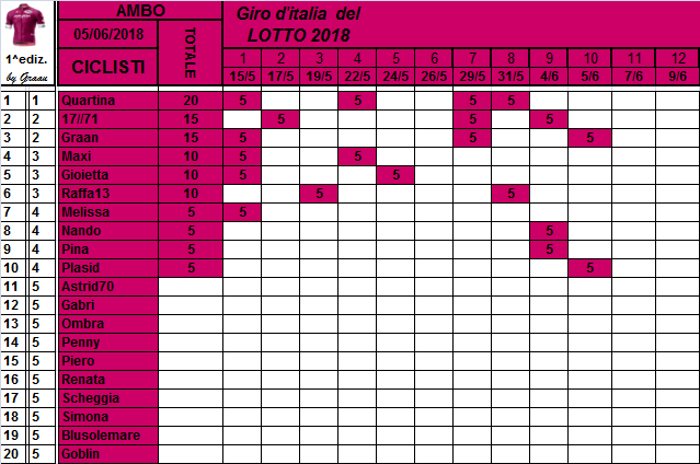 Classifiche del Giro d'Italia 2018 Class120