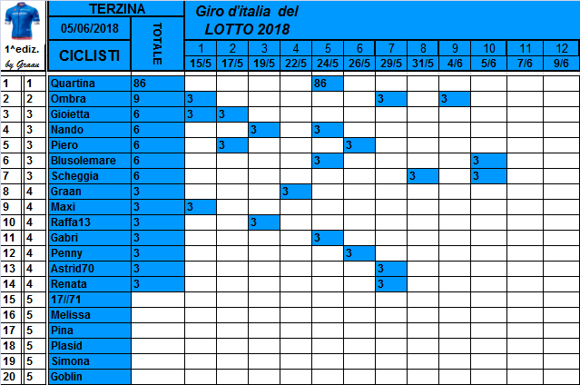 Classifiche del Giro d'Italia 2018 Class121