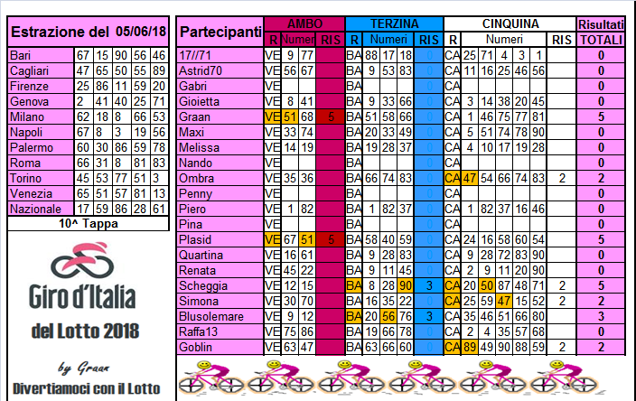 Giro d'Italia del Lotto 2018 dal 05 al 09.06.18 Risult85