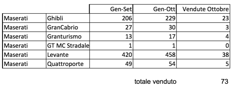 L'andamento del marchio Maserati sul mercato auto nuove - 2017  - Pagina 3 Screen11