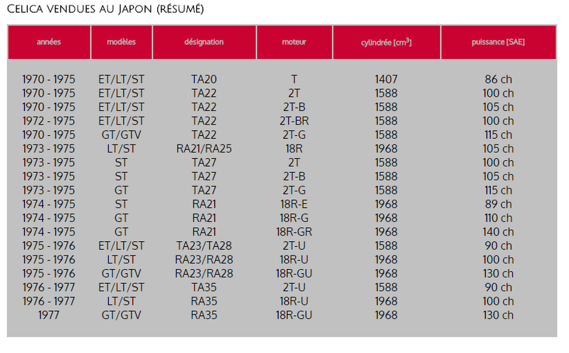 Les niveaux de finitions + les modèles de Celica à travers le monde 2010