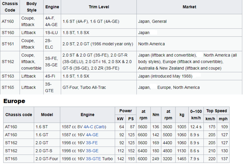 Les niveaux de finitions + les modèles de Celica à travers le monde 2810