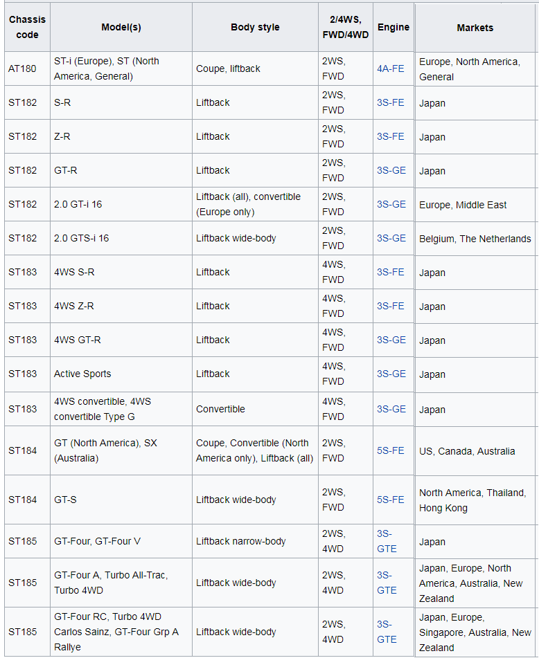 Les niveaux de finitions + les modèles de Celica à travers le monde 3010