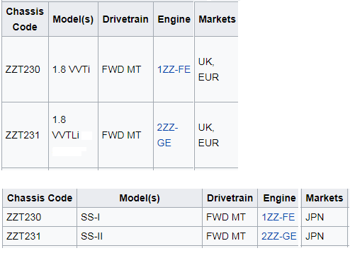 Les niveaux de finitions + les modèles de Celica à travers le monde 3410