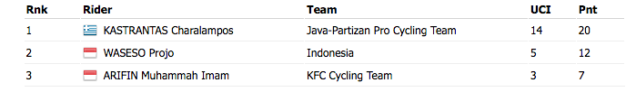Tour d'Indonésie (2.6) du 25 au 28 janvier - Page 3 Captur16
