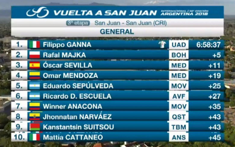 Vuelta a San Juan Internacional (du 21 au 28 janvier 2018) - Page 4 Captur18