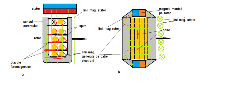 electricitate - Electricitate si  magnetism - Generator  electric  fara  forta  de  reactiune. Motor_12