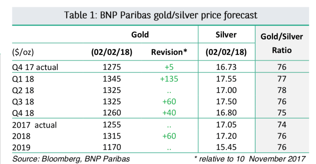 Cập nhật tin tức thị trường vàng hàng ngày cùng FXPRO - Page 3 Bnppar10