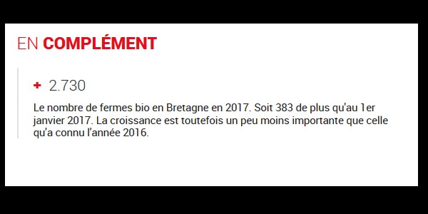 Bretagne. Trois fois plus de fermes bio en 10 ans A29