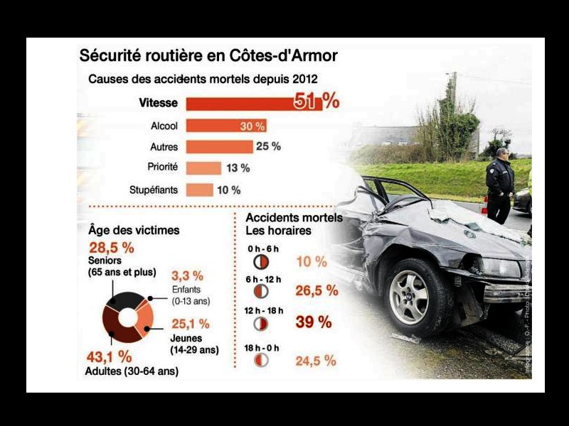 Côtes-d'Armor. Sur nos routes, 34 personnes ont perdu la vie en 2017  Sans_646