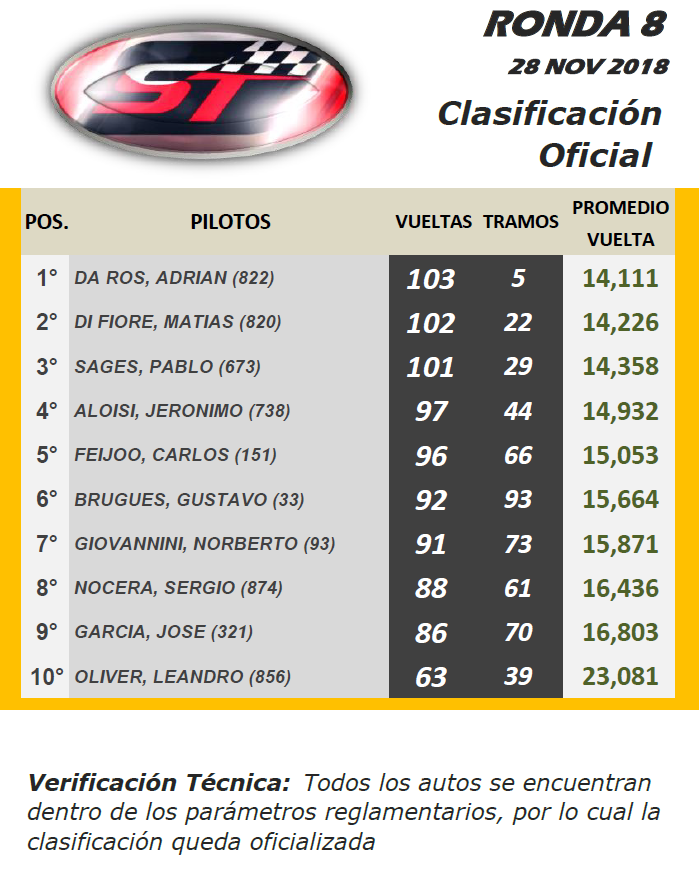 SUPER TURISMO ▬ 8° Ronda ▬ V. TÉCNICA ▬ CLASIFICACIÓN OFICIAL St-r12