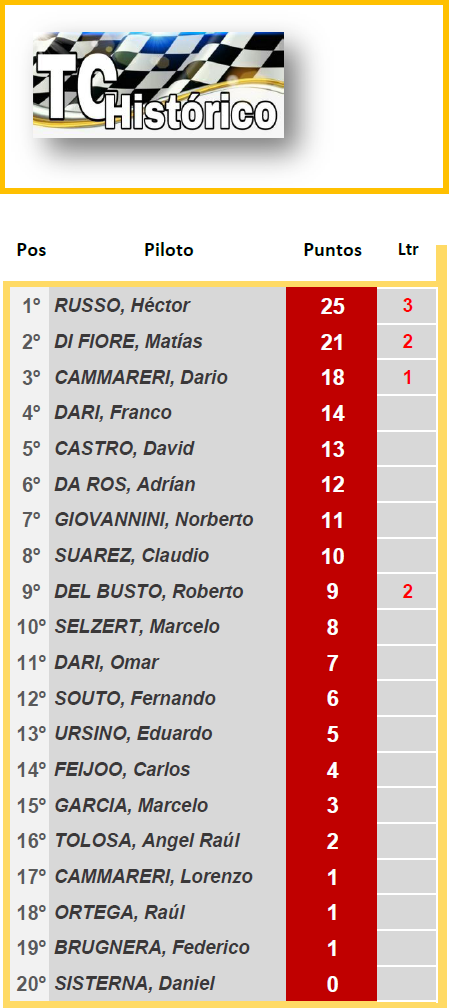 TC Histórico Oscar y Juan Galvez ▬ 1° RONDA ▬V.TÉCNICA ▬▬ CLASIFICACIÓN OFICIAL Tch-z14